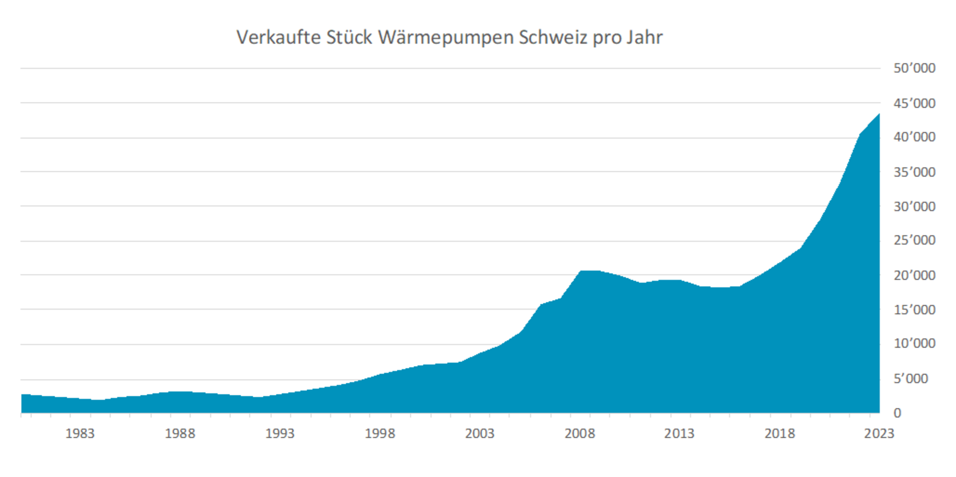 Wärmepumpen